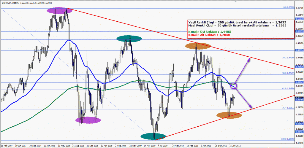 eurusd haftalık sade Eurusd Haftalık Sade
