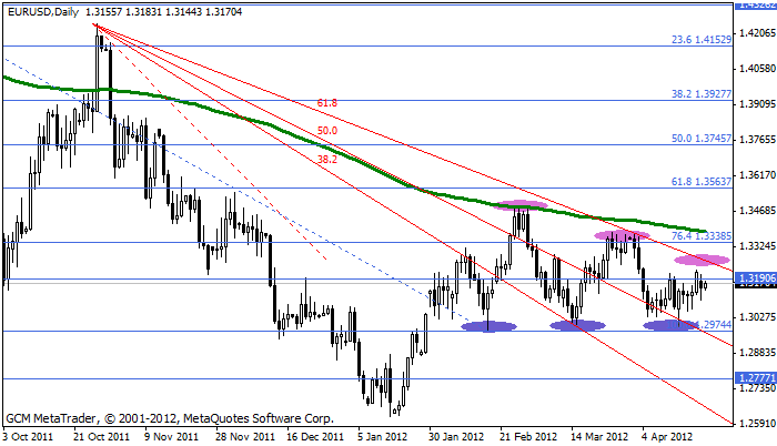 Eurusd281