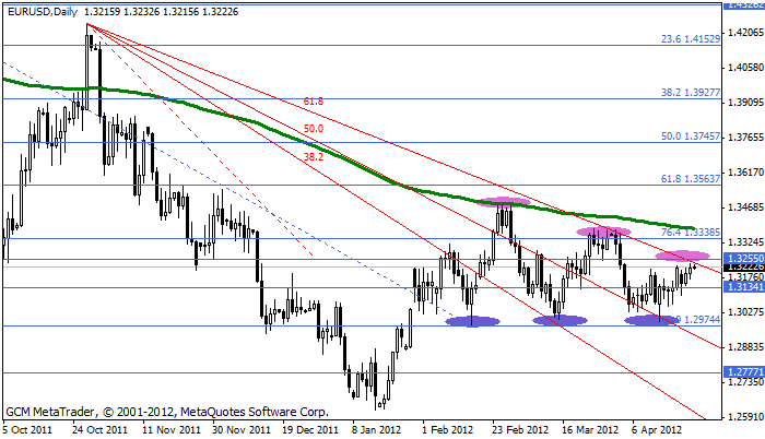 eurusd Eurusd284