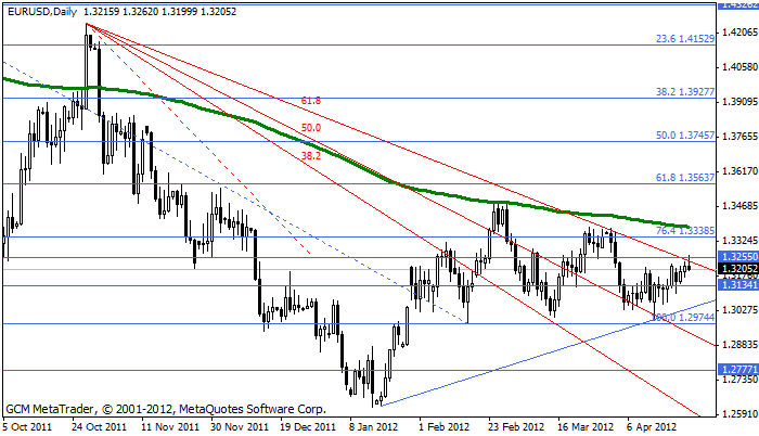 eurusd Eurusd285