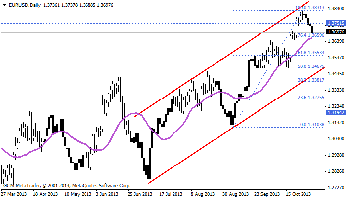 eurusd
