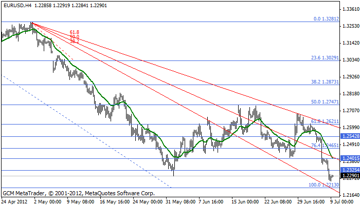 eurusd Eurusd388