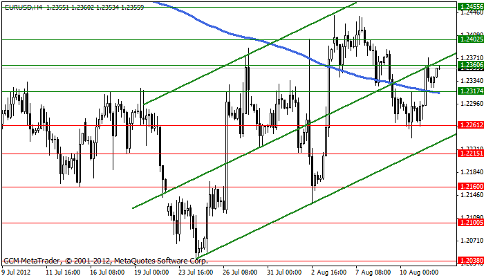 eurusd Eurusd443