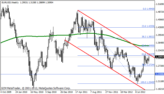eurusd Eurusd545