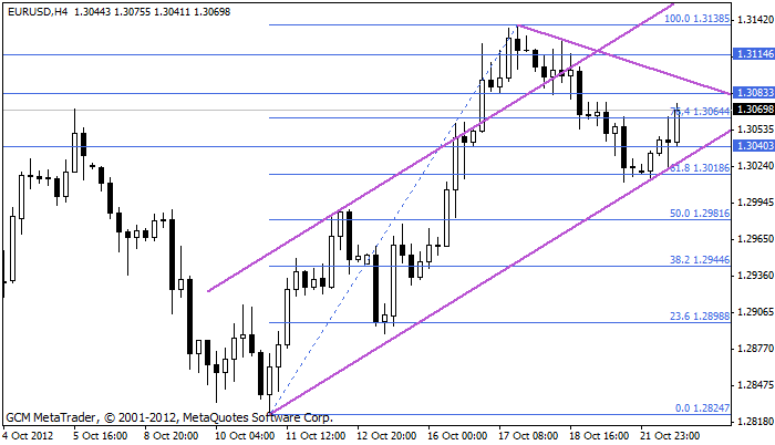 eurusd Eurusd550