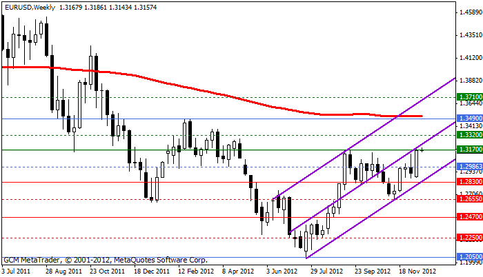 eurusd Eurusd634