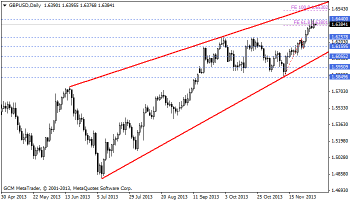 gbpusd