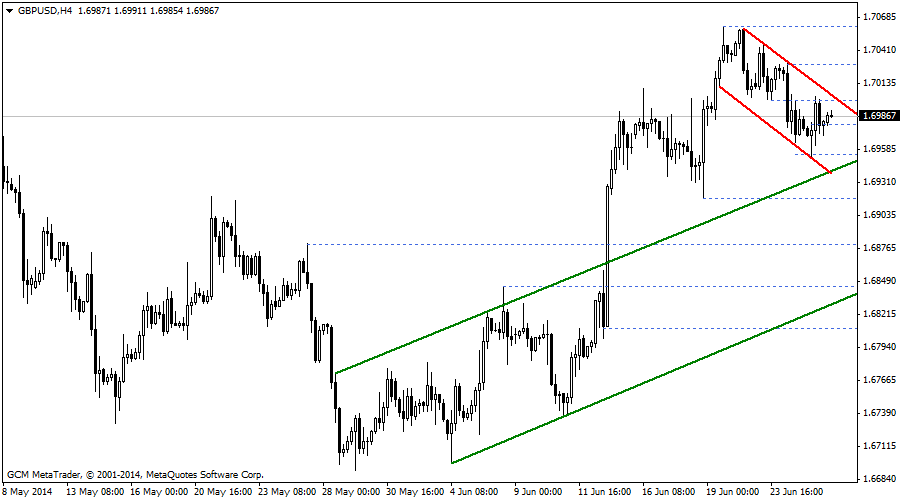 gbpusd