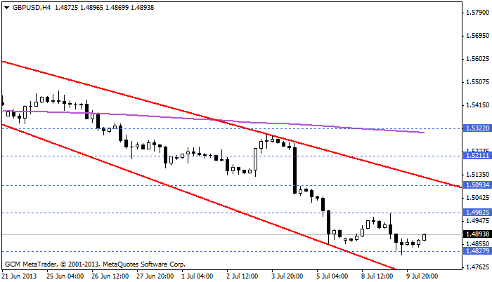 gbpusd
