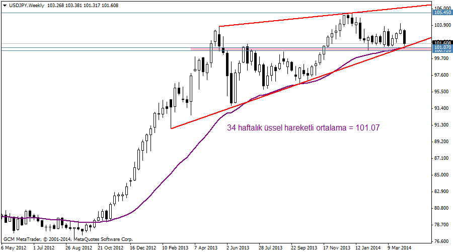 usdjpy haftalık