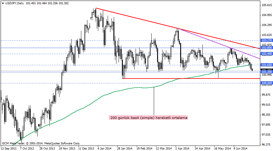 usdjpy