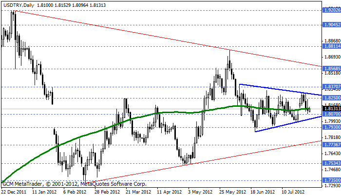 usdtry Usdtry10