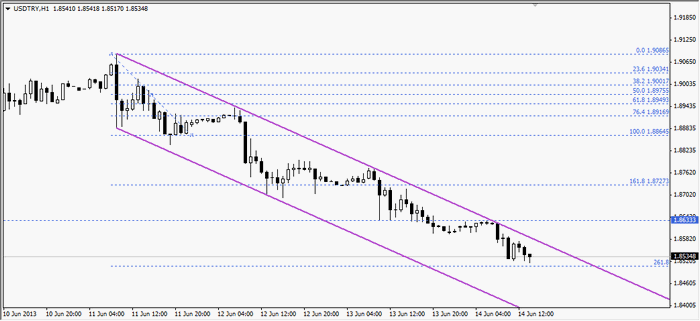 usdtry