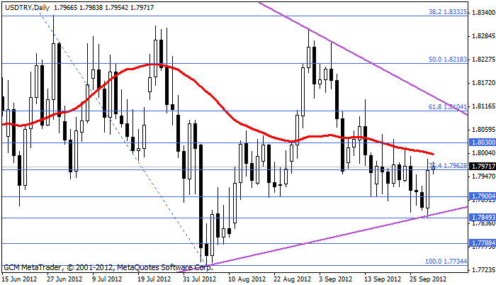 usdtry Usdtry110