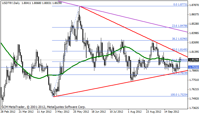 usdtry Usdtry116
