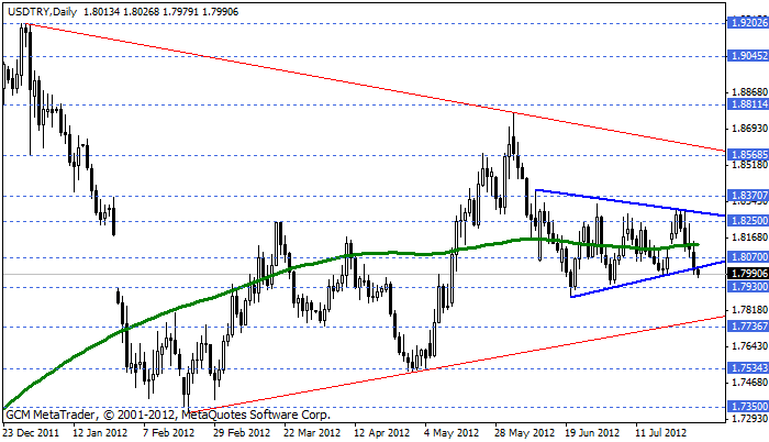 usdtry Usdtry12