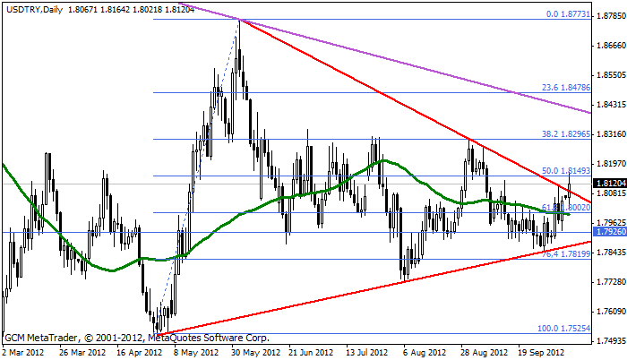 usdtry Usdtry120