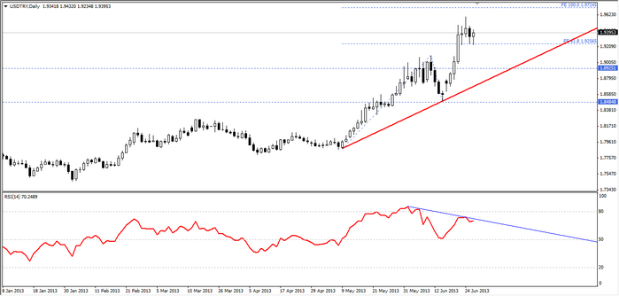 usdtry
