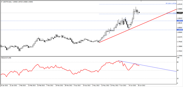 usdtry