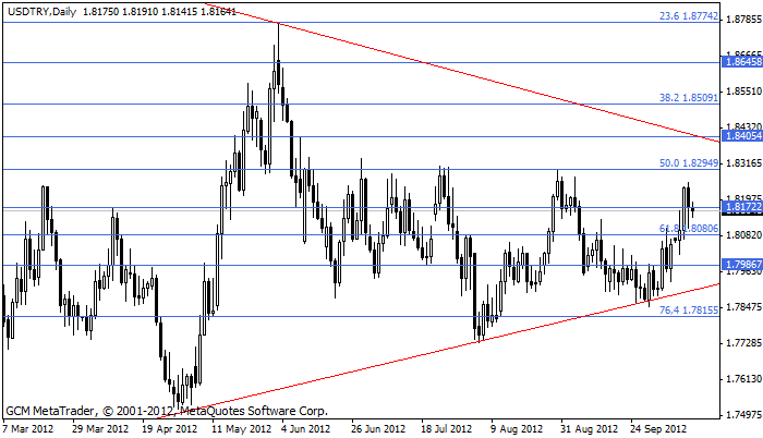Usdtry125