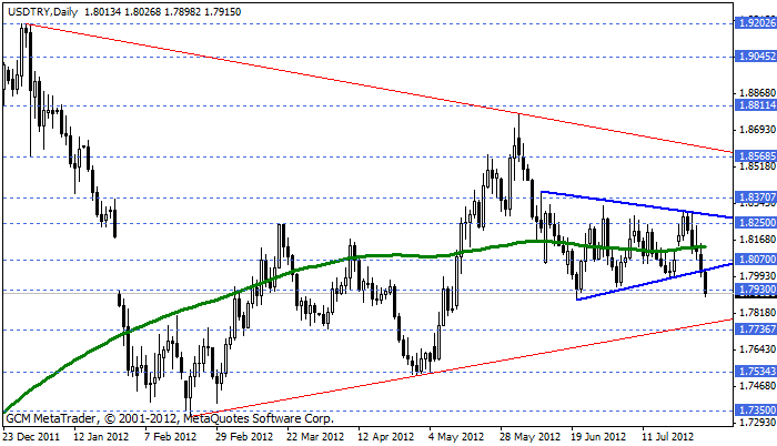 Usdtry13