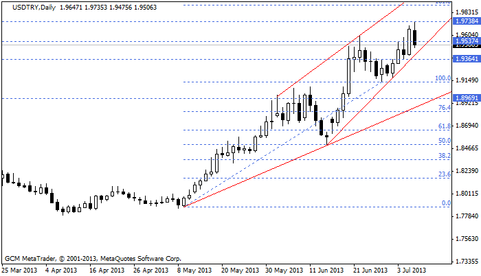 usdtry