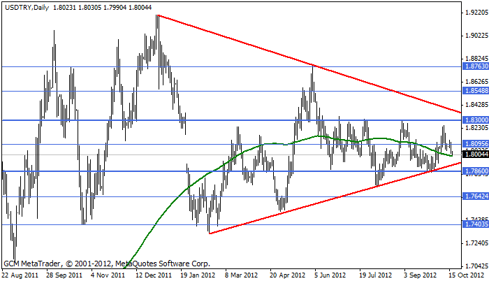 usdtry Usdtry135