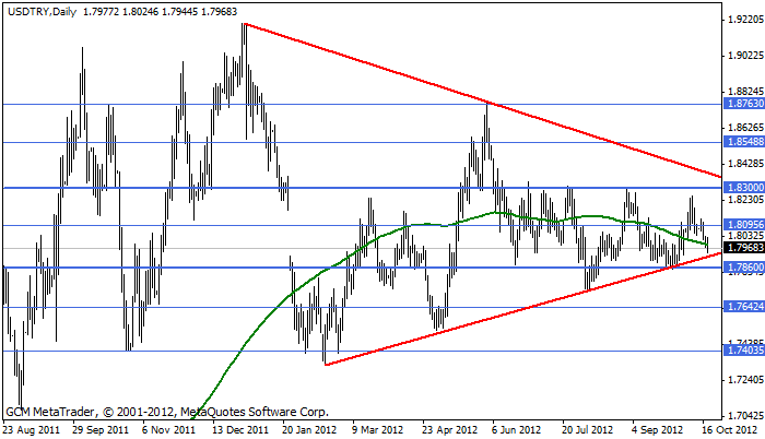 usdtry Usdtry137