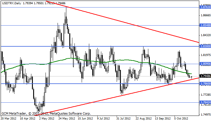 Usdtry141