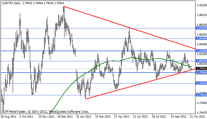 Usdtry143