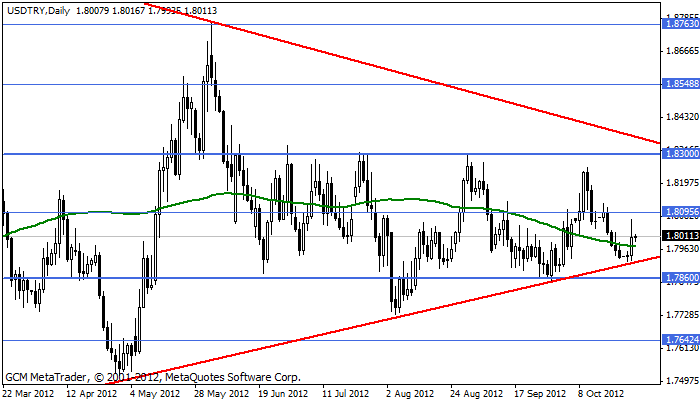 usdtry Usdtry145