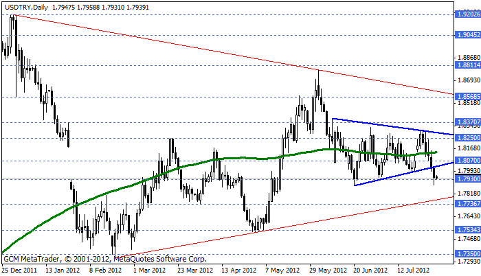 usdtry Usdtry15