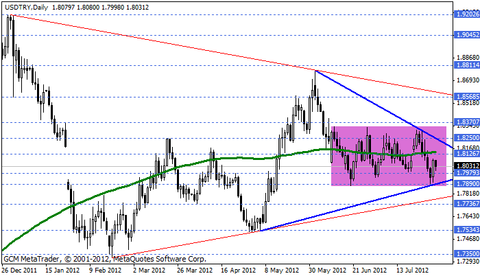 Usdtry16