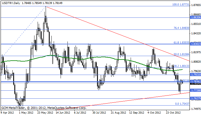 usdtry Usdtry166