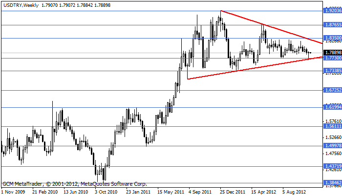 Usdtry168