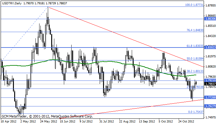 usdtry Usdtry169