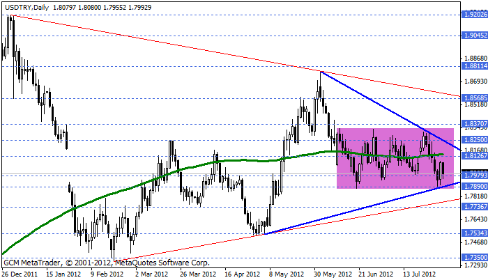 usdtry Usdtry17