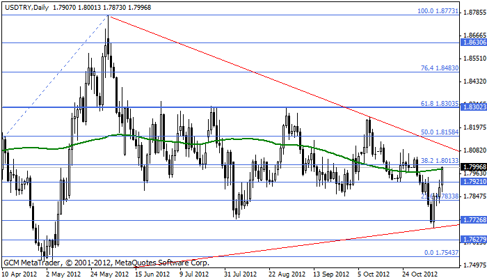 usdtry Usdtry170