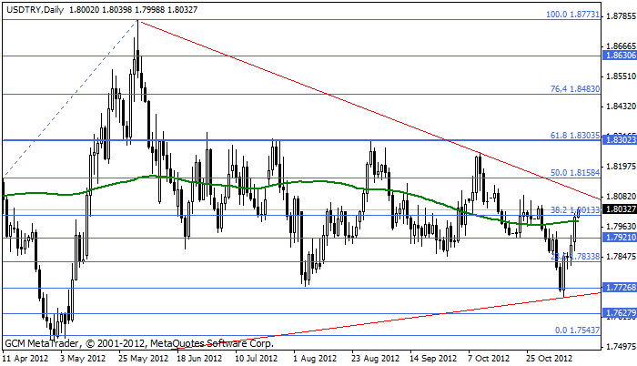 usdtry Usdtry171