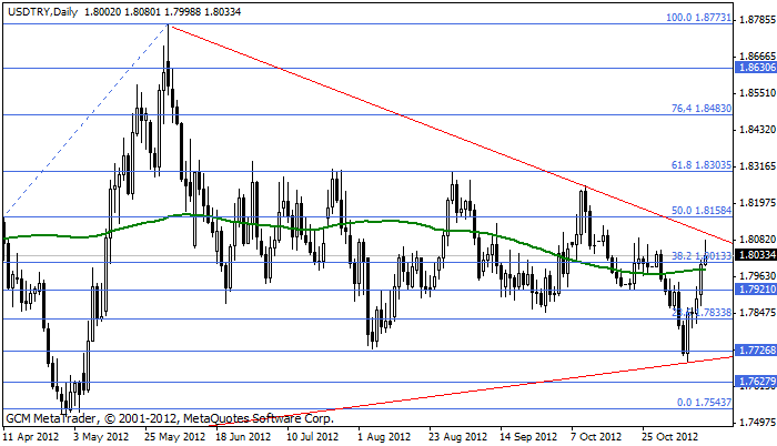 usdtry Usdtry172