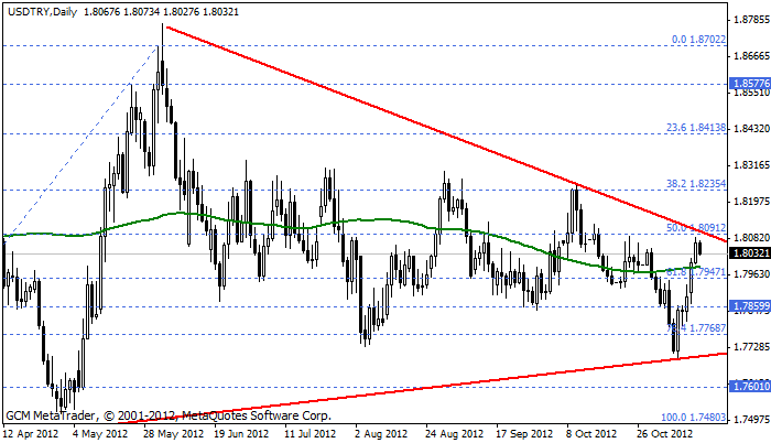 usdtry Usdtry173