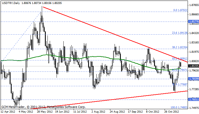 usdtry Usdtry174