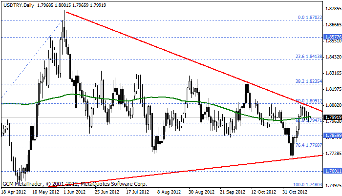 usdtry Usdtry182