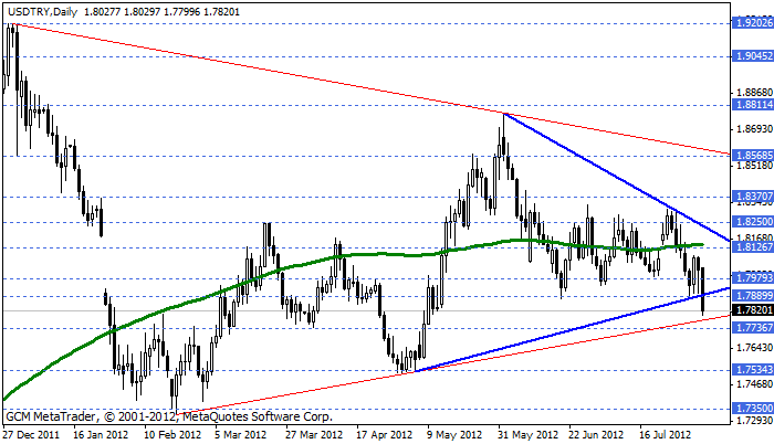 usdtry Usdtry19