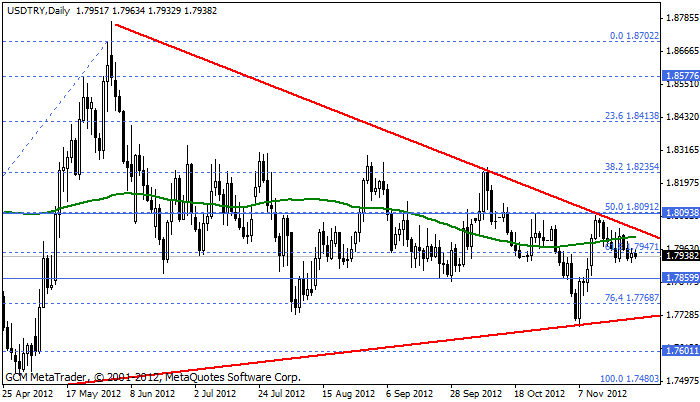 usdtry Usdtry192