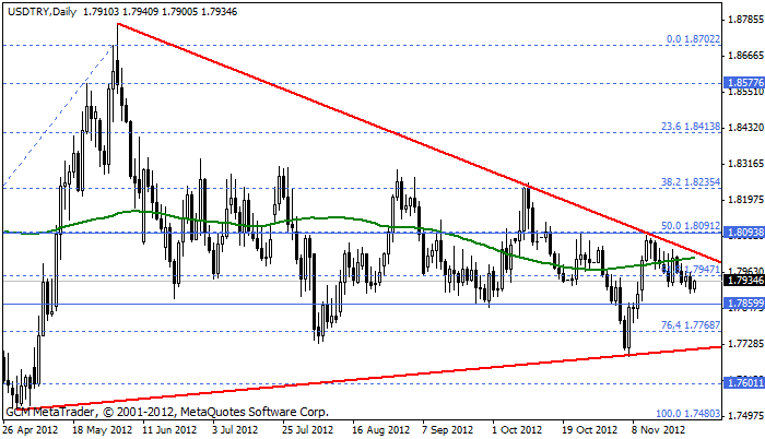 Usdtry194