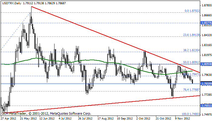 Usdtry197