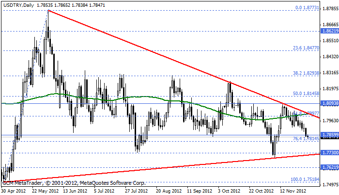Usdtry198