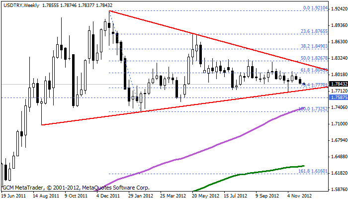 usdtry Usdtry199