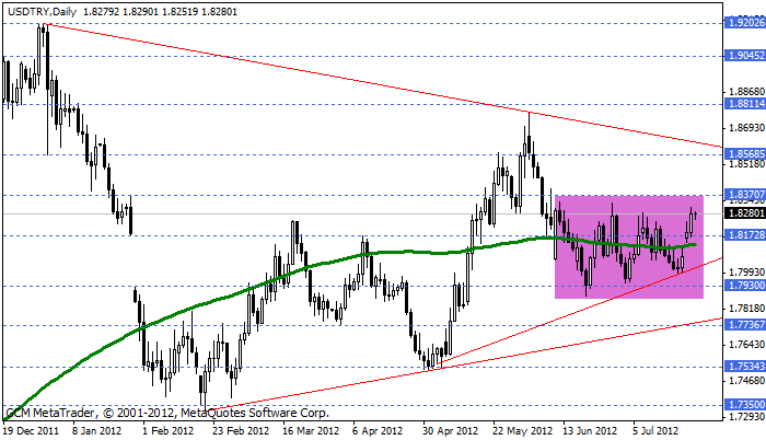 Usdtry2